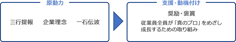 日常のサイクル実践