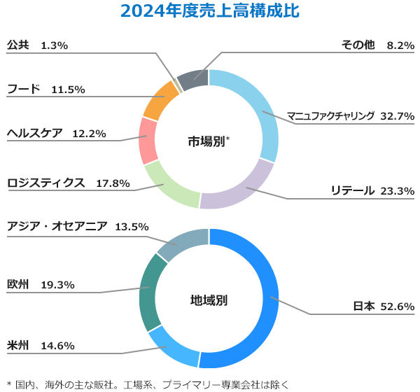 2024年度売上高構成比