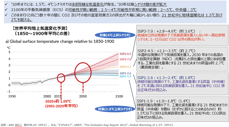 ICPP 温度上昇シナリオ
