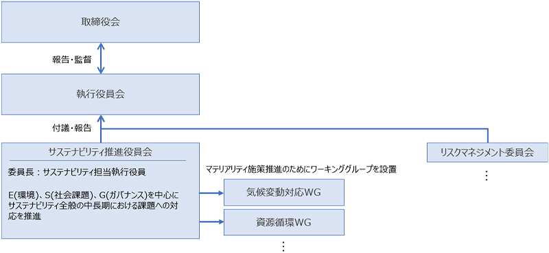 サステナビリティ推進体制
