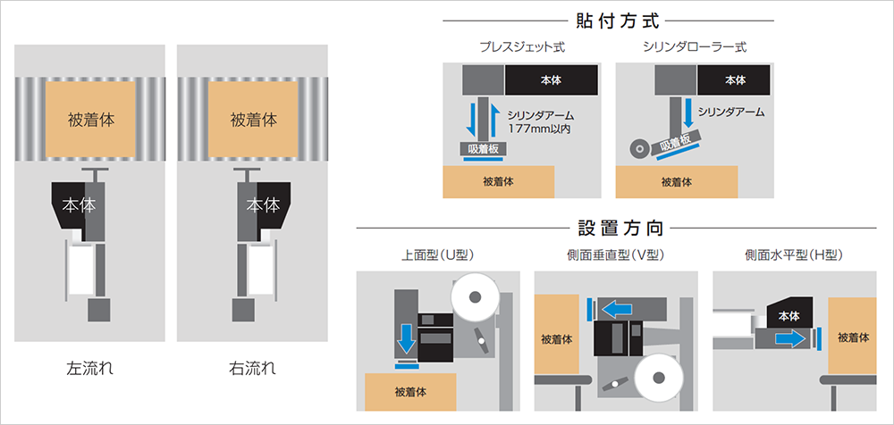 【貼り方ページ】 6インチラベル自動印字貼付機「タフアーム®LR6NXシリーズ」を発売 | SATO