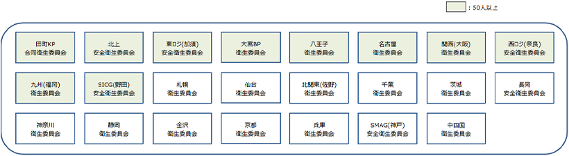 各事業場 安全衛生委員会・衛生委員会