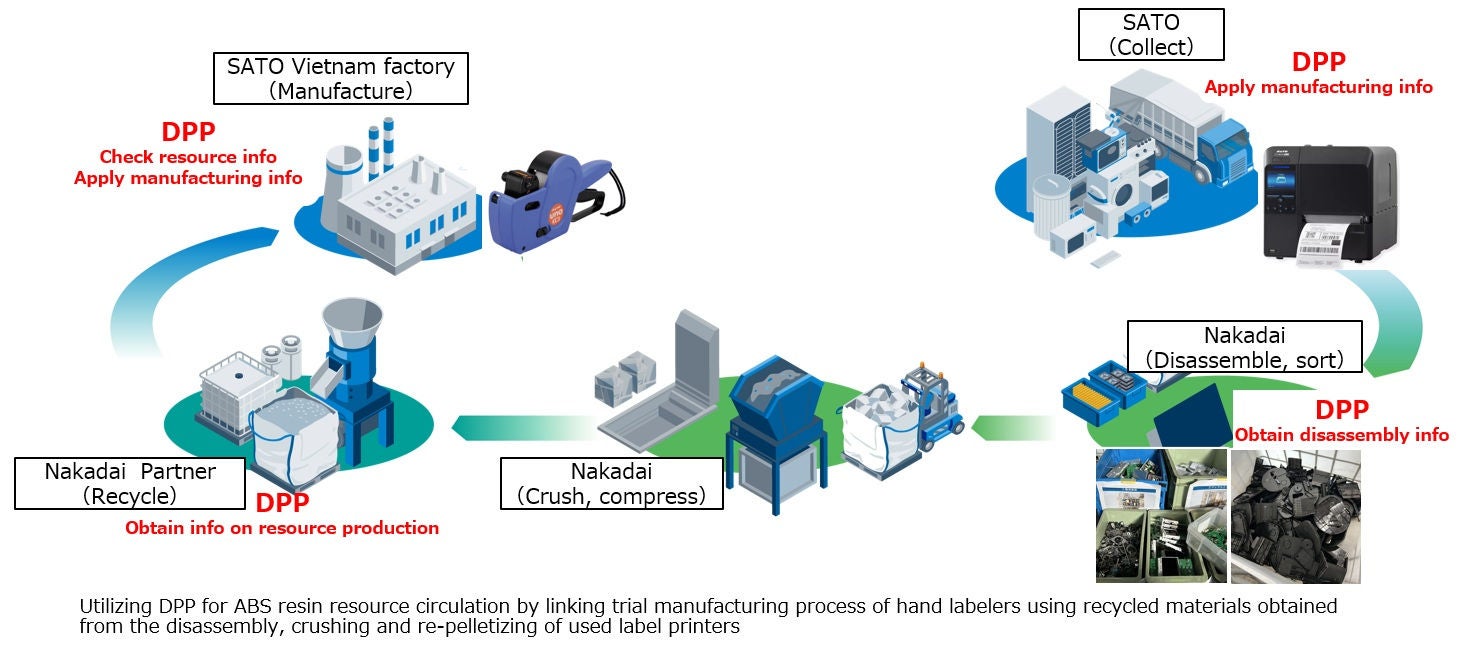 SATO Publishes Results of Digital Product Passport Proof of Concept