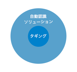 自動認識ソリューション