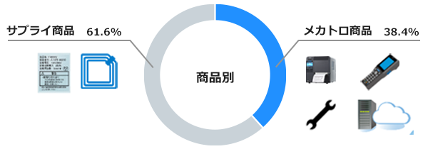 リピートビジネス