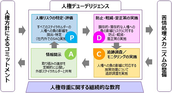 人権デューデリジェンス