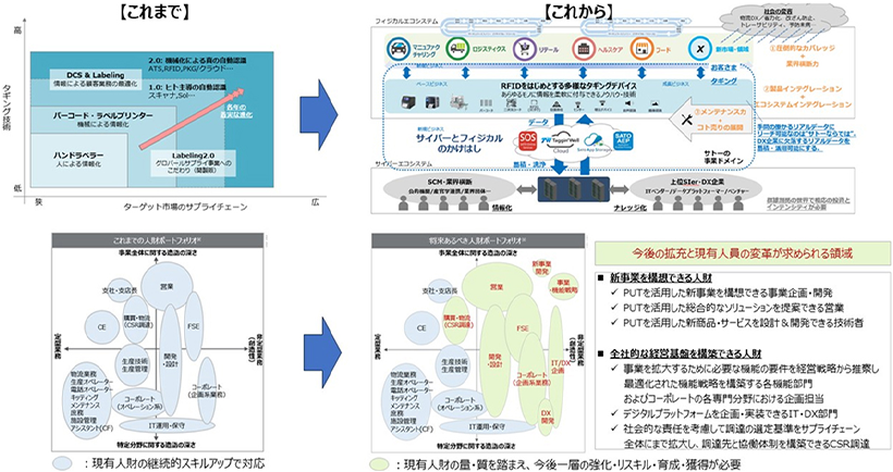 中長期的な事業の世界観と人的資本経営の全体像