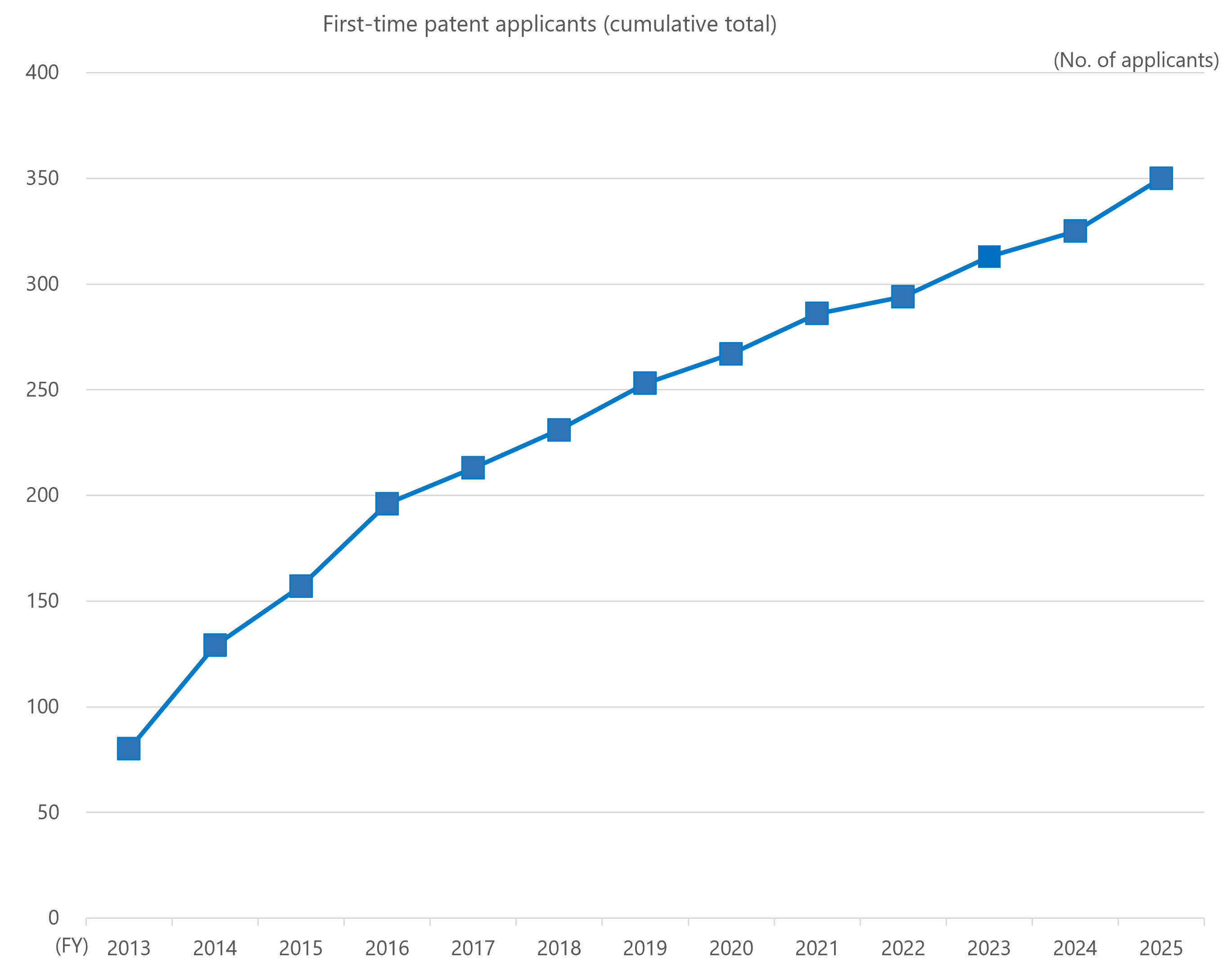 First-time patent applicants (cumulative total)