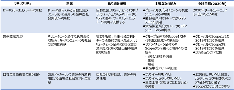 マテリアリティ 地球環境への貢献