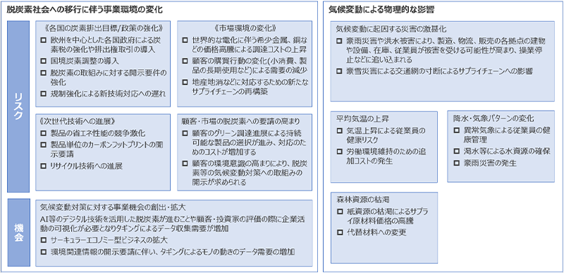 特定したリスクと機会