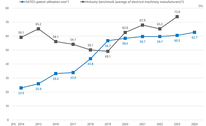 Patent utilization rate (Japan)