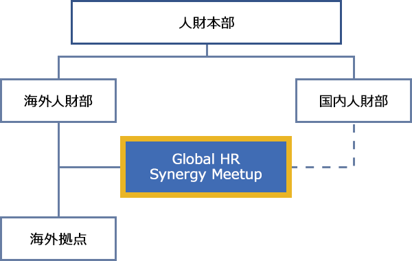 四半期毎のグローバルミーティング開催