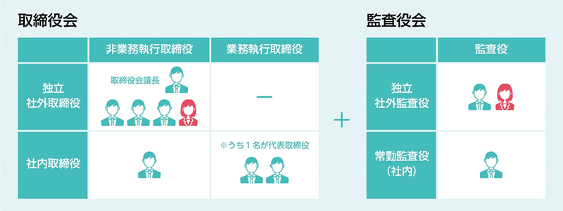 取締役会の体制と運営