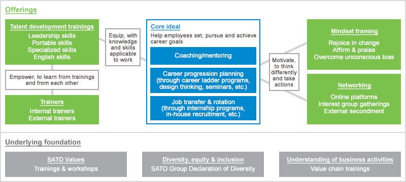 Overview of SATO Campus (incl. activities that are yet to start or still under consideration)
