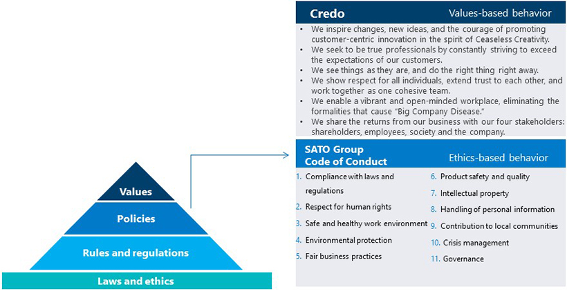 SATO Group Code of Conduct