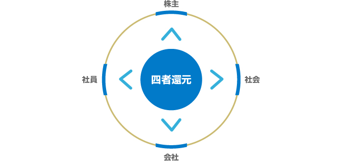 利益分配に関する基本方針