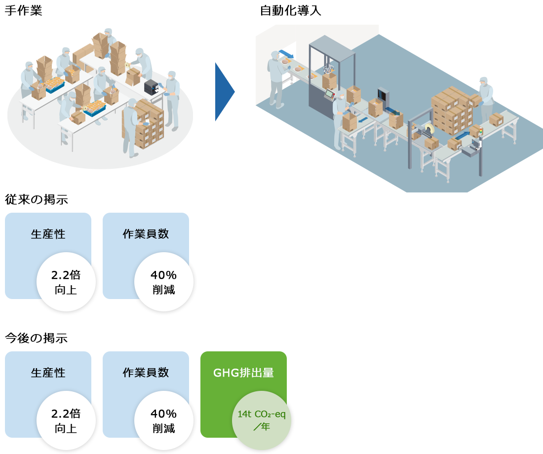 提示する効果を追加した例（封函やラベル印字・貼付を、手作業から自動化した場合）