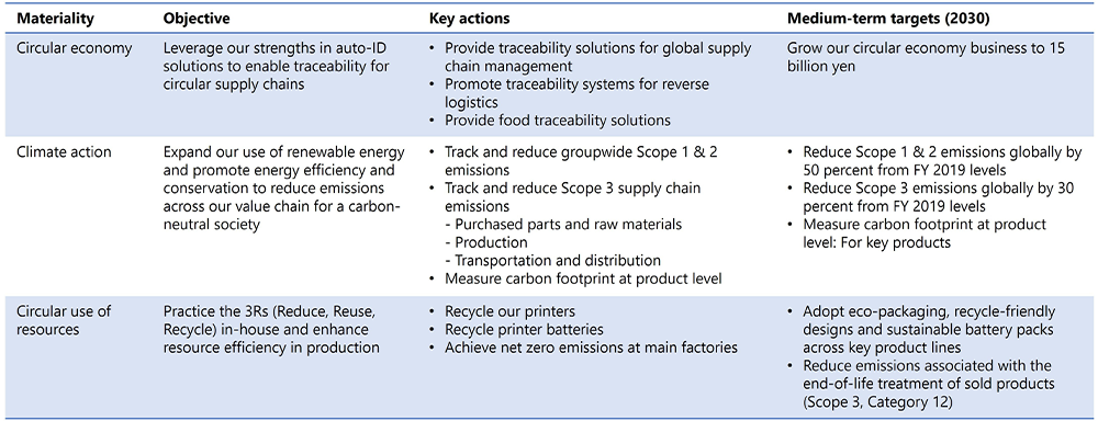 Updating our materiality assessment