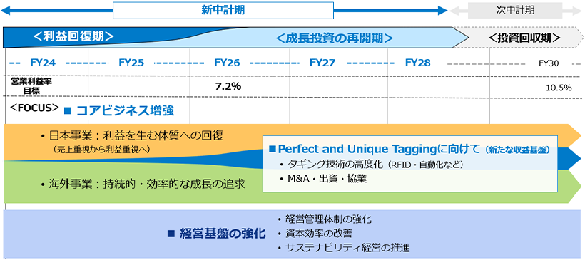 中期経営計画（2024年3月22日公表）