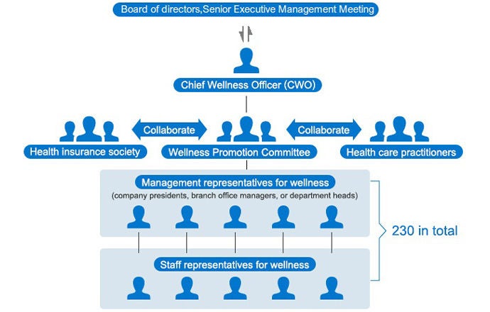 Our workplace health promotion team