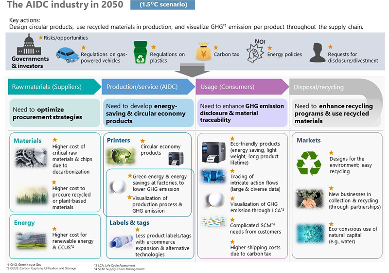 Examples of our future scenarios