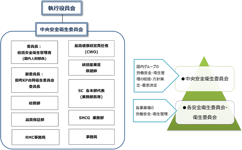中央安全衛生委員会