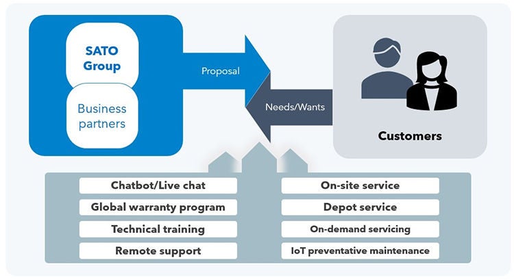 After-sales support system
