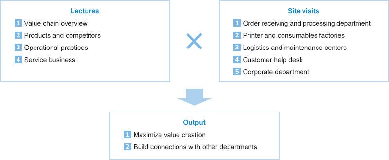 Value chain trainings
