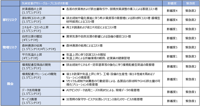気候変動がサトーグループに及ぼす影響の評価