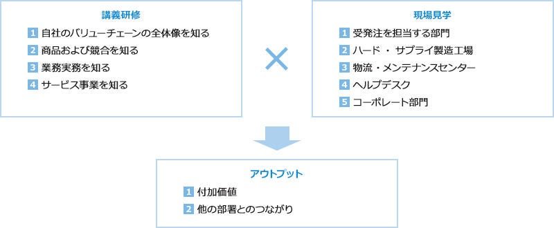バリューチェーン研修の内容